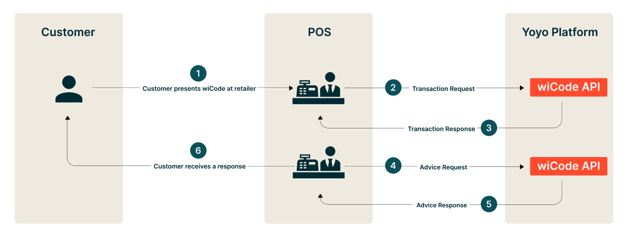 Point of Sale Flow