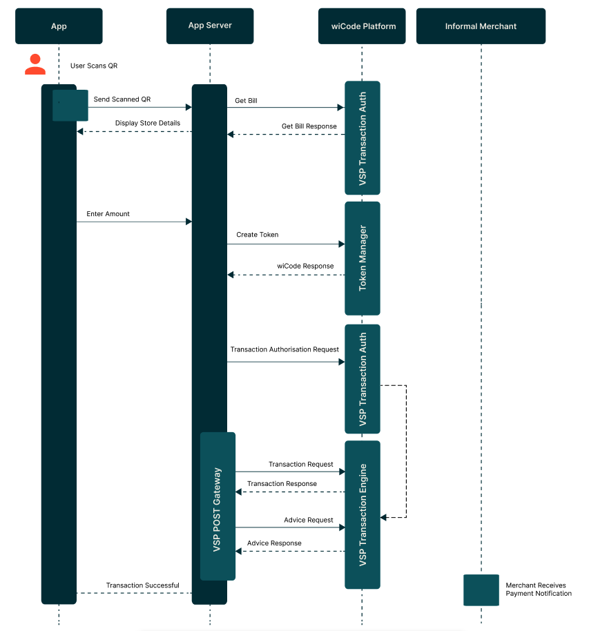 Informal merchant transaction flow.