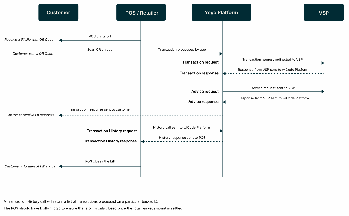 Transaction Integration Flow